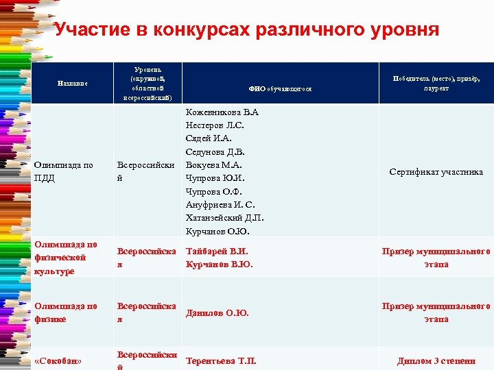 Участие в конкурсах различного уровня Название Уровень (окружной, областной всероссийский) ФИО обучающегося Кожевникова В.