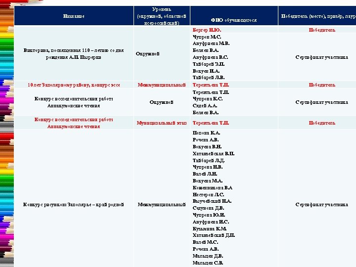 Название Викторина, посвященная 110 – летию со дня рождения А. П. Пырерки Уровень (окружной,