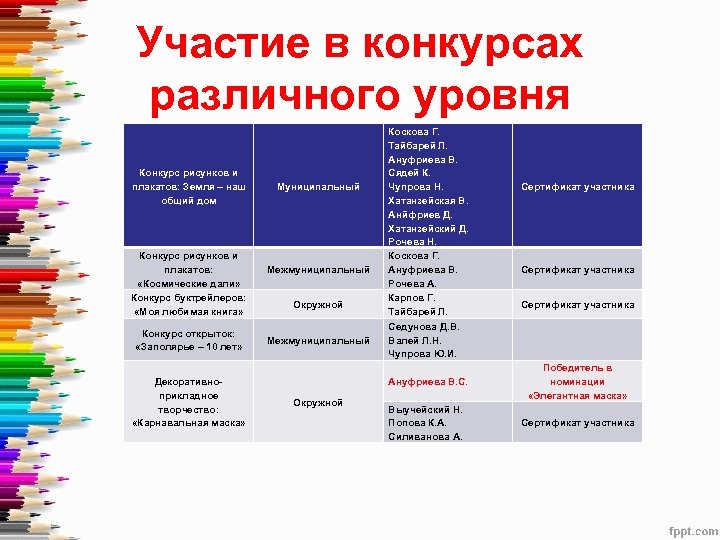 Участие в конкурсах различного уровня Конкурс рисунков и плакатов: Земля – наш общий дом