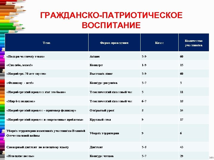 ГРАЖДАНСКО-ПАТРИОТИЧЕСКОЕ ВОСПИТАНИЕ Тема Форма проведения Количество участников Класс «Подари частичку тепла» Акция 5 -9