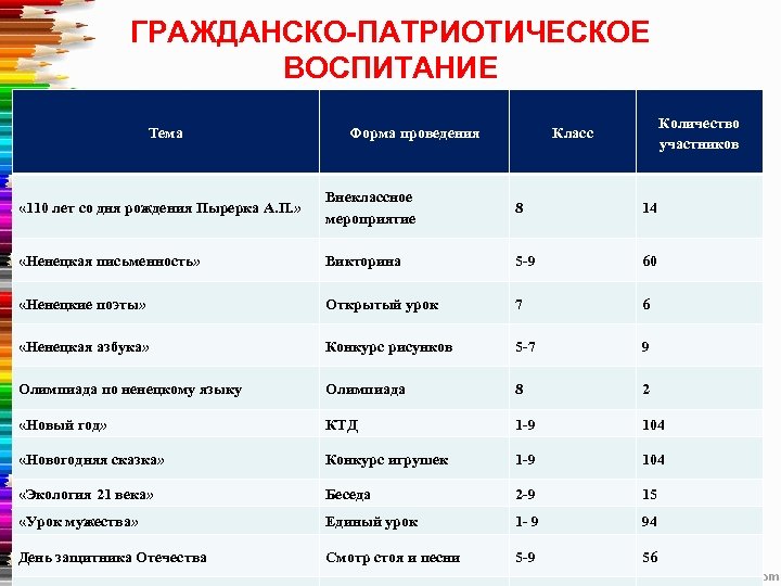 ГРАЖДАНСКО-ПАТРИОТИЧЕСКОЕ ВОСПИТАНИЕ Тема Форма проведения Количество участников Класс « 110 лет со дня рождения