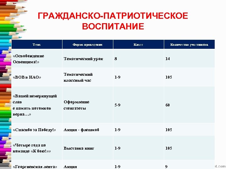 ГРАЖДАНСКО-ПАТРИОТИЧЕСКОЕ ВОСПИТАНИЕ Тема Форма проведения Класс Количество участников «Освобождение Освенцима!» Тематический урок 8 14