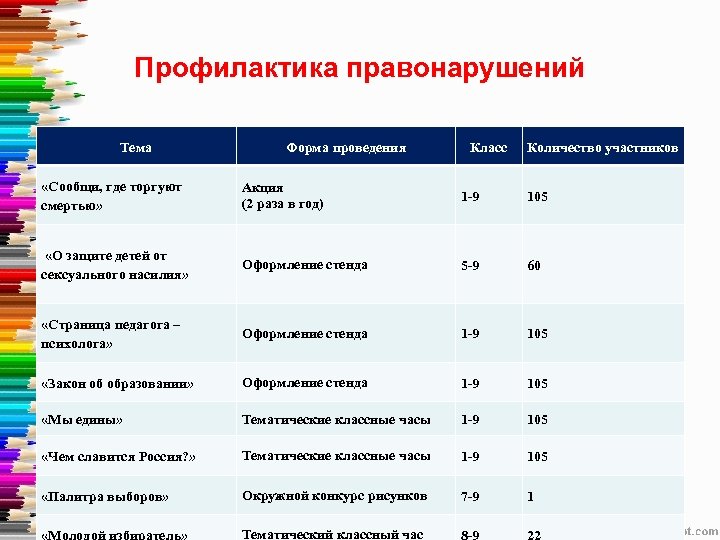 Профилактика правонарушений Тема Форма проведения Класс Количество участников «Сообщи, где торгуют смертью» Акция (2