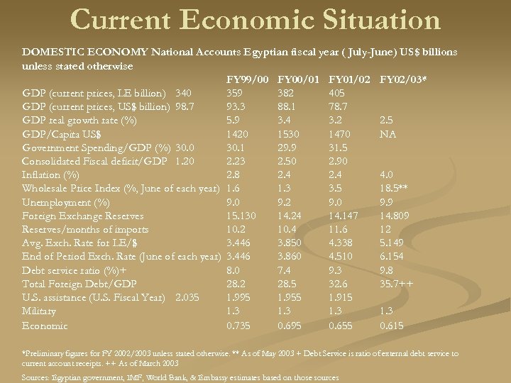 Current Economic Situation DOMESTIC ECONOMY National Accounts Egyptian fiscal year ( July-June) US$ billions