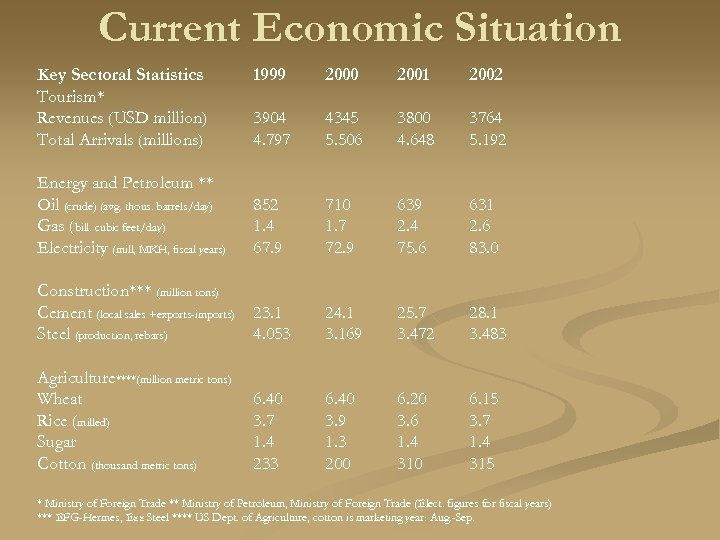 Current Economic Situation Key Sectoral Statistics Tourism* Revenues (USD million) Total Arrivals (millions) 1999