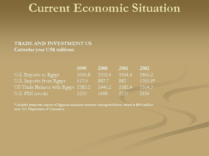 Current Economic Situation TRADE AND INVESTMENT US Calendar year US$ millions 1999 U. S.