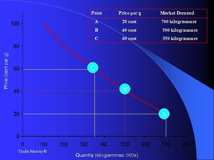 Price per g A 20 cent 700 kilogrammes B 40 cent 500 kilogrammes C