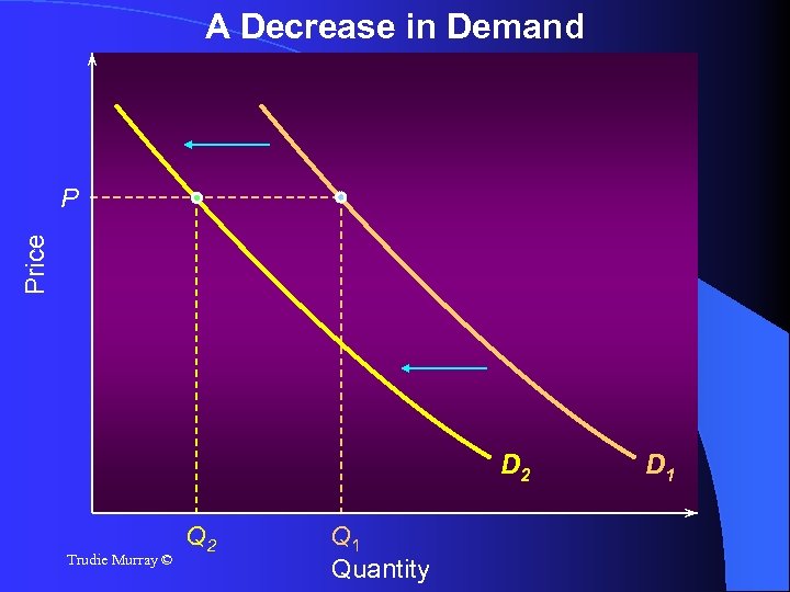 A Decrease in Demand Price P D 2 Trudie Murray © Q 2 Q
