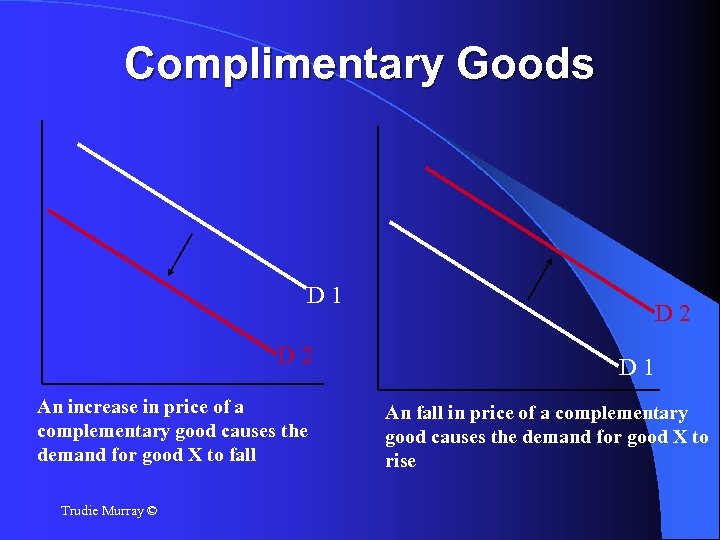 Complimentary Goods D 1 D 2 An increase in price of a complementary good