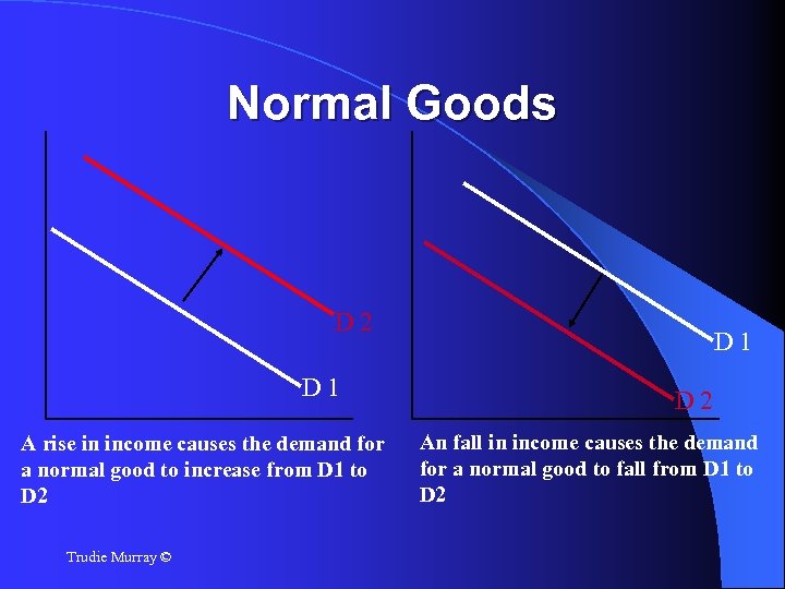 Normal Goods D 2 D 1 A rise in income causes the demand for