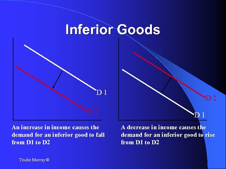 Inferior Goods D 1 D 2 An increase in income causes the demand for
