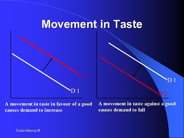 Movement in Taste D 2 D 1 A movement in taste in favour of
