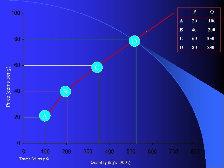P A Price (cents per g) C B A Trudie Murray © Quantity (kg’s: