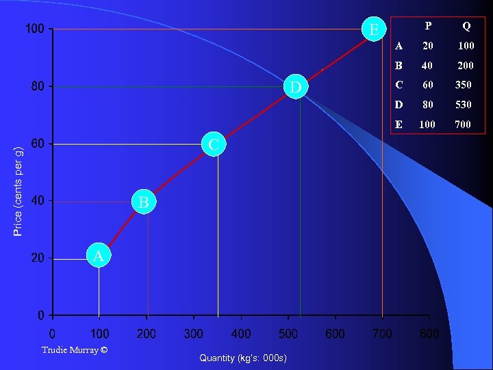 P Q A 20 100 B 40 200 C 60 350 D 80 530