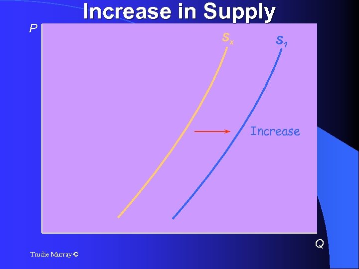 P Increase in Supply Sx S 1 Increase Q Trudie Murray © 