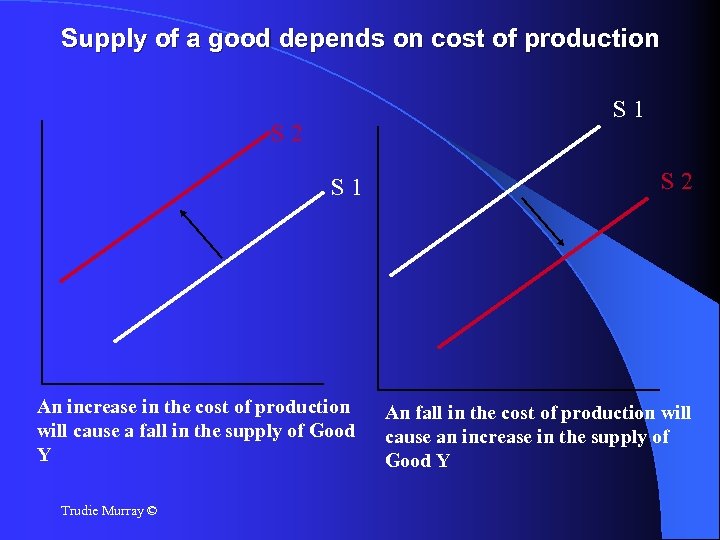 Supply of a good depends on cost of production S 1 S 2 S