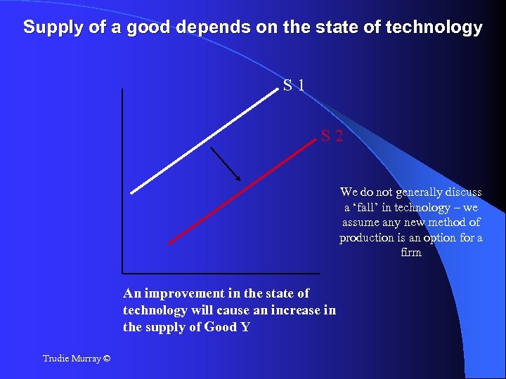 Supply of a good depends on the state of technology S 1 S 2
