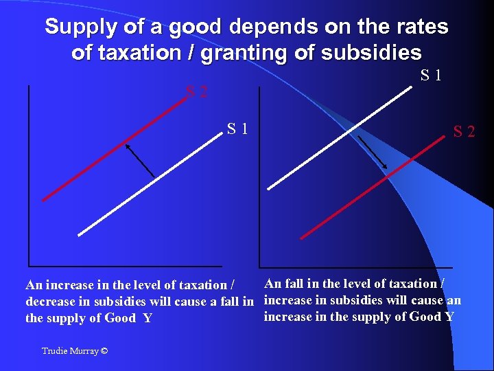 Supply of a good depends on the rates of taxation / granting of subsidies