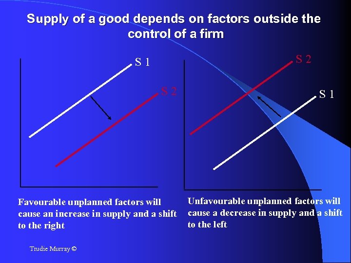 Supply of a good depends on factors outside the control of a firm S
