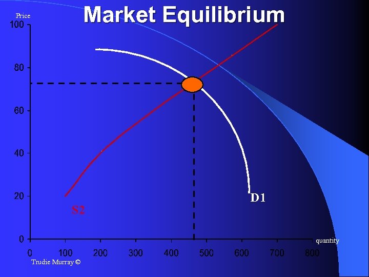 Market Equilibrium Price S 2 D 1 quantity Trudie Murray © 