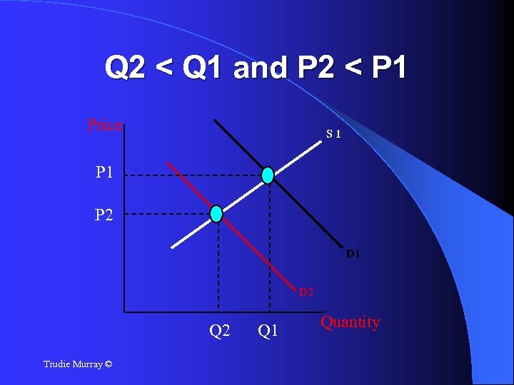 Q 2 < Q 1 and P 2 < P 1 Price S 1
