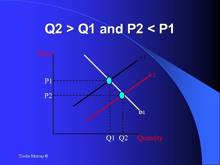 Q 2 > Q 1 and P 2 < P 1 Price S 1