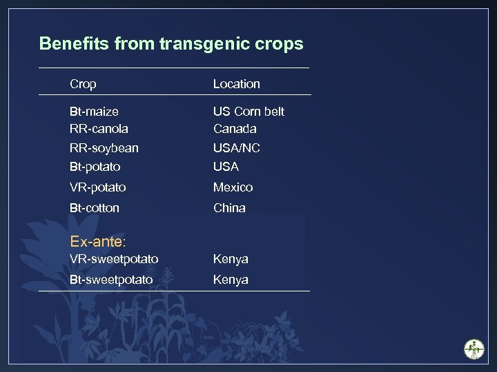 Benefits from transgenic crops Crop Location Bt-maize RR-canola US Corn belt Canada RR-soybean USA/NC