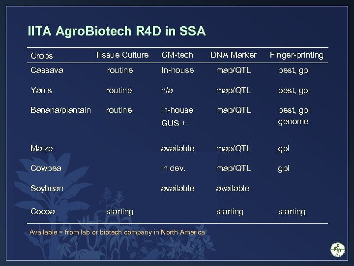 IITA Agro. Biotech R 4 D in SSA Tissue Culture GM-tech DNA Marker Cassava