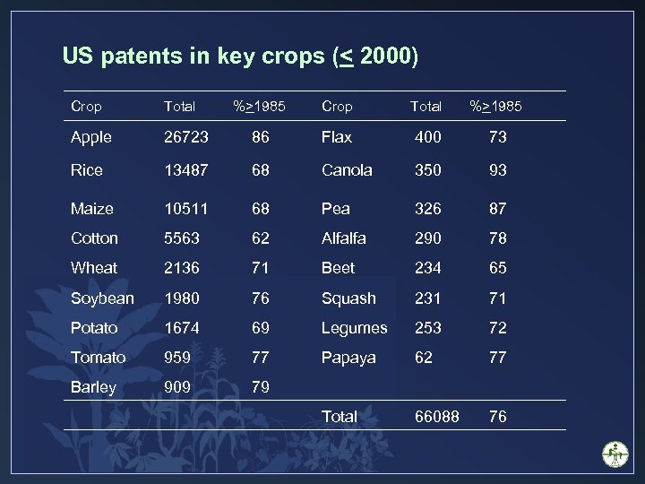 US patents in key crops (< 2000) Crop Total %>1985 Apple 26723 86 Flax