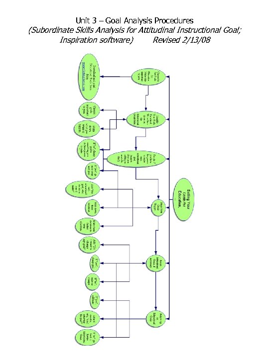 Unit 3 – Goal Analysis Procedures (Subordinate Skills Analysis for Attitudinal Instructional Goal; Inspiration