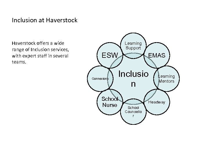Inclusion at Haverstock offers a wide range of Inclusion services, with expert staff in