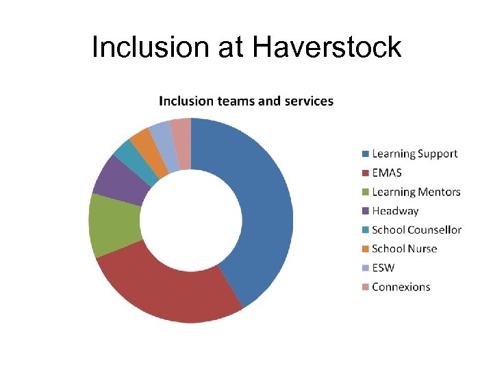 Inclusion at Haverstock 