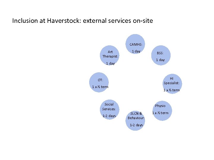 Inclusion at Haverstock: external services on-site CAMHS: Art Therapist: 1 day HI Specialist: OT: