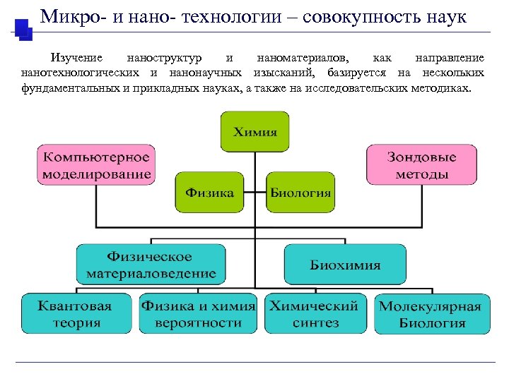 Микро- и нано- технологии – совокупность наук Изучение наноструктур и наноматериалов, как направление нанотехнологических