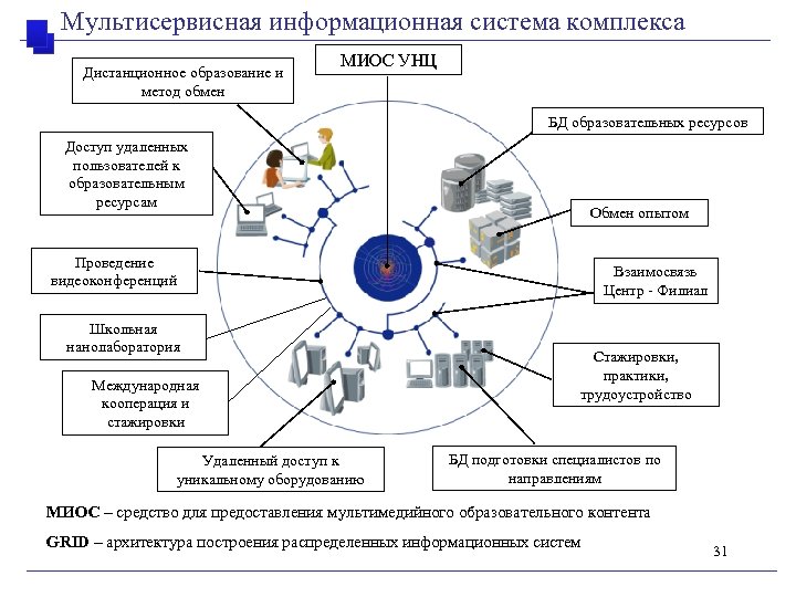 Мультисервисная информационная система комплекса Дистанционное образование и метод обмен МИОС УНЦ БД образовательных ресурсов