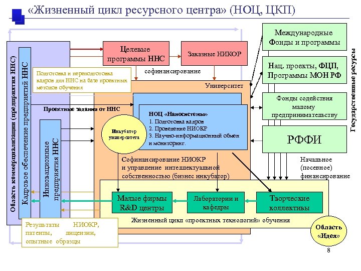 Заказные НИКОР Нац. проекты, ФЦП, Программы МОН РФ софинансирование Подготовка и переподготовка кадров для