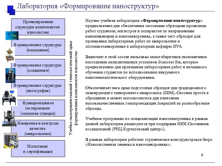 Лаборатория «Формирование наноструктур» Формирование структуры (напыление) Формирование структуры (осаждение) Формирование структуры (литография) Функциональное тестирование