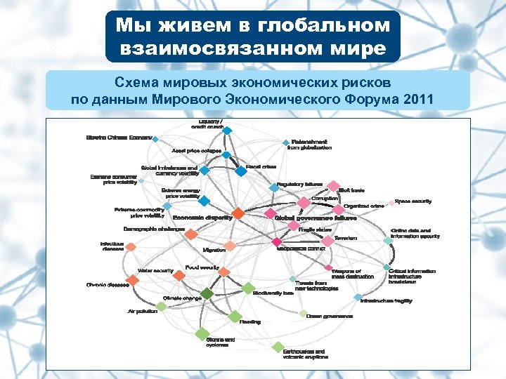 Мы живем в глобальном взаимосвязанном мире Схема мировых экономических рисков по данным Мирового Экономического