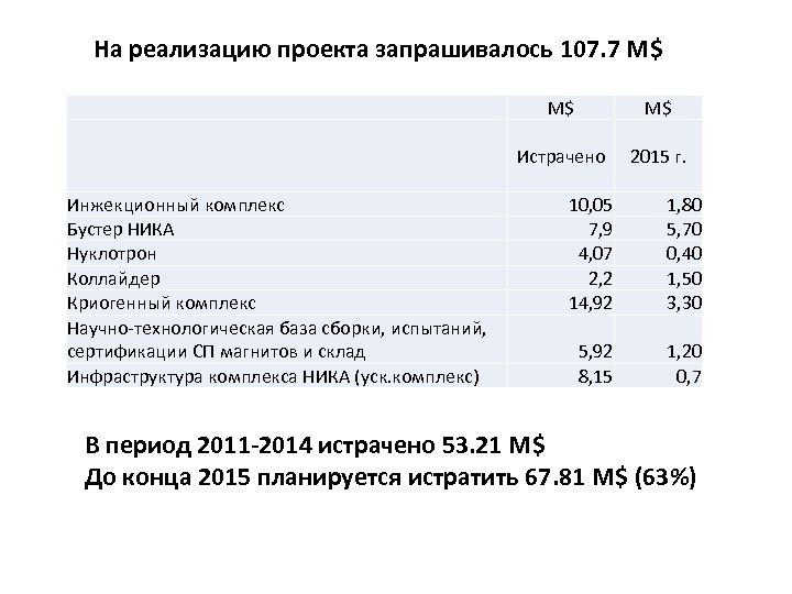 На реализацию проекта запрашивалось 107. 7 М$ M$ Инжекционный комплекс Бустер НИКА Нуклотрон Коллайдер