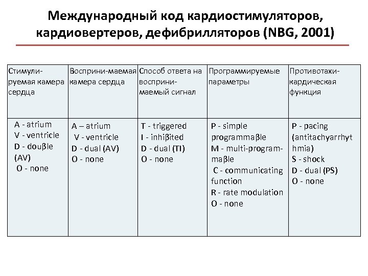 Международный код кардиостимуляторов, кардиовертеров, дефибрилляторов (NΒG, 2001) Стимули. Восприни-маемая Способ ответа на Программируемые руемая