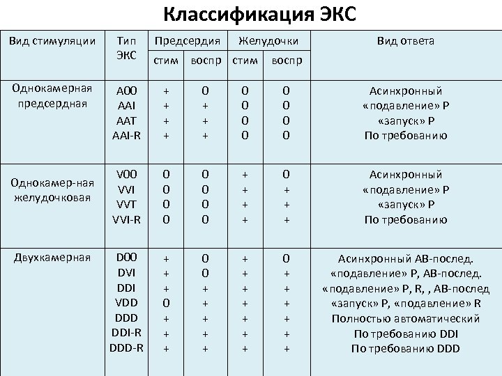 Классификация ЭКС Вид стимуляции Однокамерная предсердная Однокамер-ная желудочковая Двухкамерная Тип ЭКС Предсердия Желудочки стим