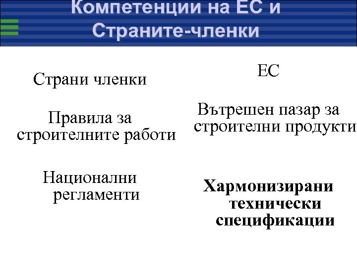 Компетенции на ЕС и Страните-членки Страни членки EС Вътрешен пазар за Правила за строителни