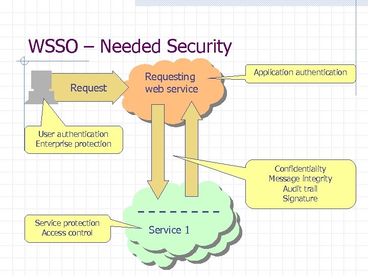 WSSO – Needed Security Requesting web service Application authentication User authentication Enterprise protection Confidentiality