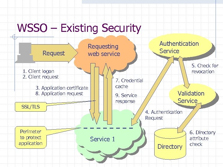 WSSO – Existing Security Requesting web service 5. Check for revocation 1. Client logon
