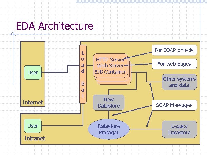 EDA Architecture User Internet User Intranet L o a d B a l For