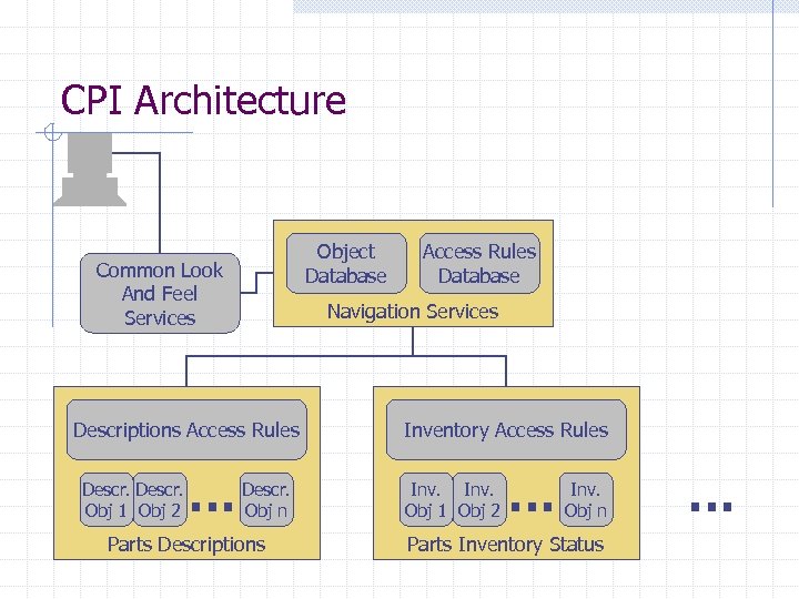 CPI Architecture Object Database Common Look And Feel Services Navigation Services Descriptions Access Rules