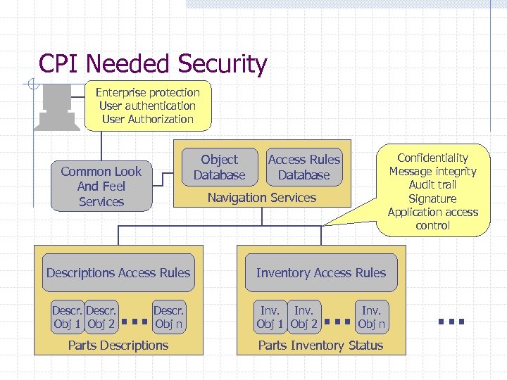 CPI Needed Security Enterprise protection User authentication User Authorization Object Database Common Look And