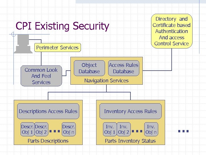 Directory and Certificate based Authentication And access Control Service CPI Existing Security Perimeter Services