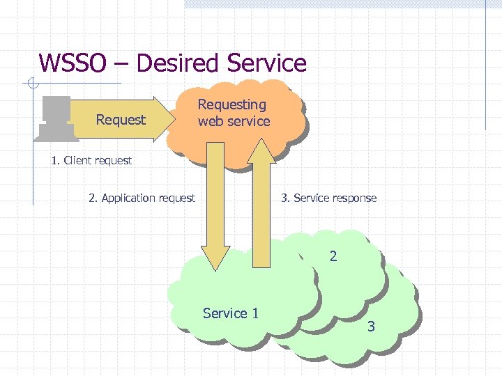 WSSO – Desired Service Requesting web service 1. Client request 2. Application request 3.