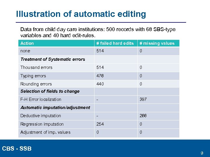 Illustration of automatic editing Data from child day care institutions: 500 records with 68